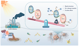 Graphical abstract: Efficient photo-degradation of BPA in textile wastewater assisted by primitive carbonate: the exceptional contribution of PMS in magnetic Cu0–CuFe2O4@TpPzDa COF S-scheme heterojunctions