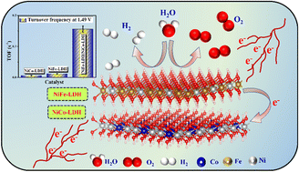 Graphical abstract: A hierarchical 3D-nanoflower LDH heterojunction: a bifunctional electrocatalyst for total water splitting