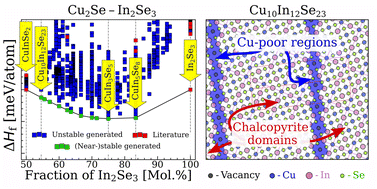 Graphical abstract: Functional off-stoichiometry in Cu(In,Ga)Se2. Part I: topotactic continuum of ordered defect compounds