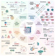 Graphical abstract: Engineering therapeutic scaffolds: integrating drug delivery with tissue regeneration