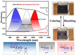 Graphical abstract: Achieving black-to-transmissive conjugated copolymers enabling ultrabroad spectrum modulation based on benzobisthiadiazole derivatives