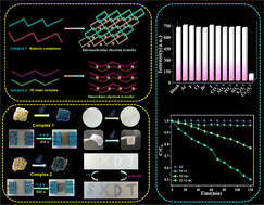 Graphical abstract: Multistimuli-responsive materials based on two pyridinium ion-based complexes and their applications in tetracycline degradation and information anticounterfeiting
