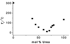 Graphical abstract: Novel solvent properties of choline chloride/urea mixtures