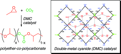 Graphical abstract: Two-dimensional double metal cyanide complexes: highly active catalysts for the homopolymerization of propylene oxide and copolymerization of propylene oxide and carbon dioxide