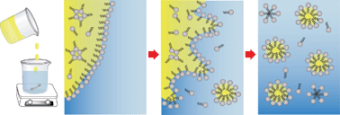 Graphical abstract: Edible nanoemulsions: fabrication, properties, and functional performance