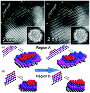 Graphical abstract: In situ tracing of atom migration in Pt/NiPt hollow spheres during catalysis of CO oxidation