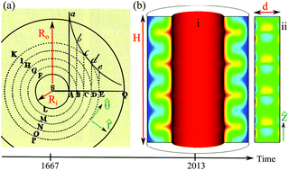 Graphical abstract: “The hydrogen atom of fluid dynamics” – introduction to the Taylor–Couette flow for soft matter scientists