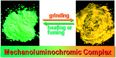 Graphical abstract: Recent advances in mechanochromic luminescent metal complexes