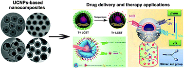 Graphical abstract: Current advances in lanthanide ion (Ln3+)-based upconversion nanomaterials for drug delivery