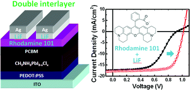 Graphical abstract: Efficiency enhancement of planar perovskite solar cells by adding zwitterion/LiF double interlayers for electron collection