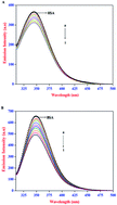 Graphical abstract: In vitro investigation of domain specific interactions of phenothiazine dye with serum proteins by spectroscopic and molecular docking approaches