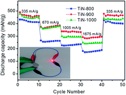 Graphical abstract: Facile synthesis of titanium nitride nanowires on carbon fabric for flexible and high-rate lithium ion batteries