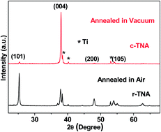 Graphical abstract: C-axis preferentially oriented and fully activated TiO2 nanotube arrays for lithium ion batteries and supercapacitors