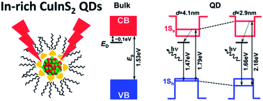 Graphical abstract: Electronic transition responsible for size-dependent photoluminescence of colloidal CuInS2 quantum dots