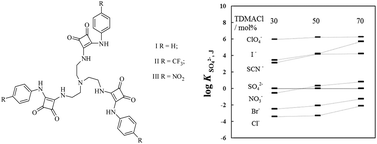 Graphical abstract: Squaramide-based tripodal ionophores for potentiometric sulfate-selective sensors with high selectivity