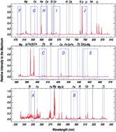 Graphical abstract: ChemCam activities and discoveries during the nominal mission of the Mars Science Laboratory in Gale crater, Mars