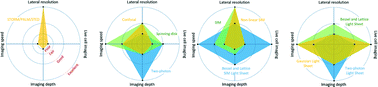 Graphical abstract: Imaging live cells at high spatiotemporal resolution for lab-on-a-chip applications