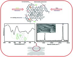 Graphical abstract: Applications of graphene and its derivatives as an adsorbent for heavy metal and dye removal: a systematic and comprehensive overview