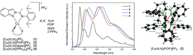 Graphical abstract: Synthesis of new phosphorescent imidoyl-indazol and phosphine mixed ligand Cu(i) complexes – structural characterization and photophysical properties