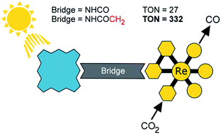 Graphical abstract: Comparison of rhenium–porphyrin dyads for CO2 photoreduction: photocatalytic studies and charge separation dynamics studied by time-resolved IR spectroscopy