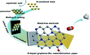 Graphical abstract: Very highly efficient reduction of CO2 to CH4 using metal-free N-doped carbon electrodes