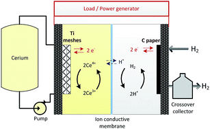 Graphical abstract: A novel regenerative hydrogen cerium fuel cell for energy storage applications