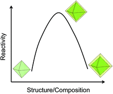 Graphical abstract: A balancing act: manipulating reactivity of shape-controlled metal nanocatalysts through bimetallic architecture