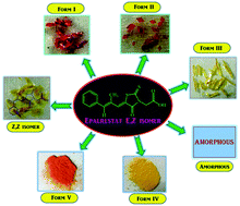 Graphical abstract: Color polymorphs of aldose reductase inhibitor epalrestat: configurational, conformational and synthon differences