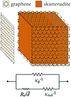 Graphical abstract: Skutterudite with graphene-modified grain-boundary complexion enhances zT enabling high-efficiency thermoelectric device