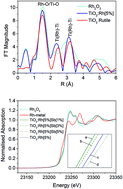 Graphical abstract: The nature and effects of rhodium and antimony dopants on the electronic structure of TiO2: towards design of Z-scheme photocatalysts