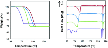 Graphical abstract: Selectivity of aliphatic alcohols by host–guest chemistry