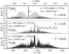 Graphical abstract: Isotope effects on the resonance interactions and vibrational quantum dynamics of fluoroform 12,13CHF3