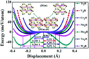 Graphical abstract: Investigations on structural determination of semi-transition-metal borides