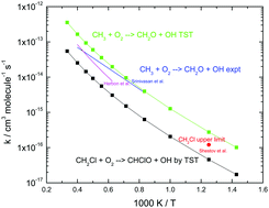 Graphical abstract: Ab initio calculations and kinetic modeling of thermal conversion of methyl chloride: implications for gasification of biomass