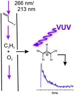 Graphical abstract: Kinetics of the a-C3H5 + O2 reaction, investigated by photoionization using synchrotron radiation