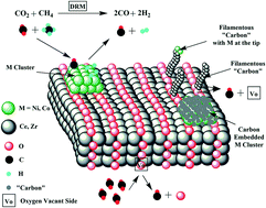 Graphical abstract: The effect of CeO2–ZrO2 structural differences on the origin and reactivity of carbon formed during methane dry reforming over NiCo/CeO2–ZrO2 catalysts studied by transient techniques