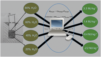 Graphical abstract: The feasibility of char and bio-oil production from pyrolysis of pit latrine sludge