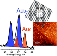 Graphical abstract: The deposition of metal nanoparticles on carbon surfaces: the role of specific functional groups