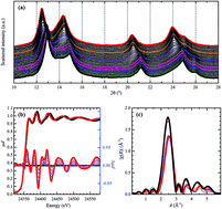 Graphical abstract: Time-resolved operando studies of carbon supported Pd nanoparticles under hydrogenation reactions by X-ray diffraction and absorption