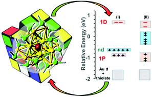 Graphical abstract: Relativistic DFT investigation of electronic structure effects arising from doping the Au25 nanocluster with transition metals