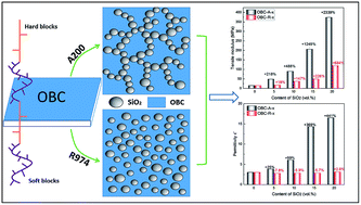 Graphical abstract: Excellent mechanical performance and enhanced dielectric properties of OBC/SiO2 elastomeric nanocomposites: effect of dispersion of the SiO2 nanoparticles