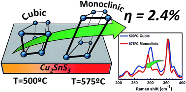 Graphical abstract: Characterization of Cu2SnS3 polymorphism and its impact on optoelectronic properties