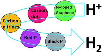 Graphical abstract: Carbon, nitrogen and phosphorus containing metal-free photocatalysts for hydrogen production: progress and challenges