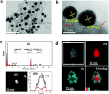 Graphical abstract: Mesoporous Pd@Pt core–shell nanoparticles supported on multi-walled carbon nanotubes as a sensing platform: application in simultaneous electrochemical detection of anticancer drugs doxorubicin and dasatinib