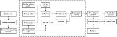 Graphical abstract: Rapid classification of plastics by laser-induced breakdown spectroscopy (LIBS) coupled with partial least squares discrimination analysis based on variable importance (VI-PLS-DA)