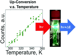 Graphical abstract: The role of mid-gap states in all-inorganic CsPbBr3 nanoparticle one photon up-conversion