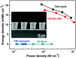 Graphical abstract: Construction of 3D Si@Ti@TiN thin film arrays for aqueous symmetric supercapacitors