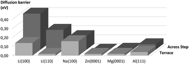 Graphical abstract: Self-diffusion barriers: possible descriptors for dendrite growth in batteries?