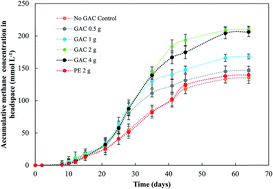 Graphical abstract: Overcoming ammonia inhibition in anaerobic blackwater treatment with granular activated carbon: the role of electroactive microorganisms