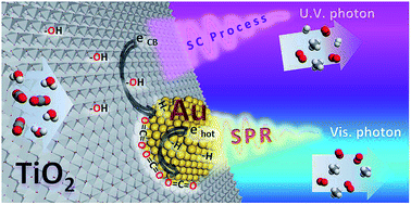 Graphical abstract: Plasmonic photocatalysis applied to solar fuels